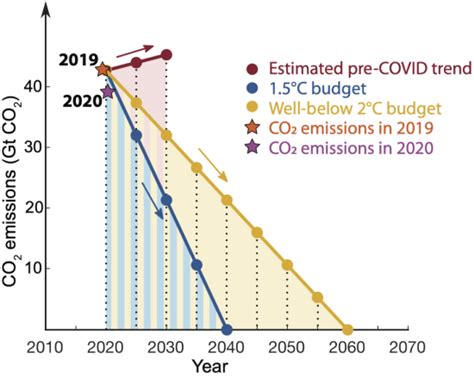 remaining carbon budget 1.5 degrees